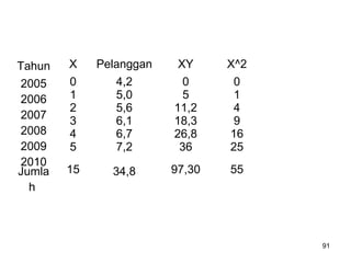 91
Tahun X Pelanggan XY X^2
2005
2006
2007
2008
2009
2010
0
1
2
3
4
5
4,2
5,0
5,6
6,1
6,7
7,2
0
5
11,2
18,3
26,8
36
0
1
4
9
16
25
Jumla
h
15 34,8 97,30 55
 