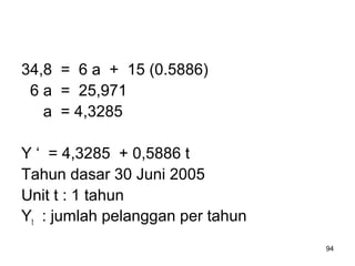 94
34,8 = 6 a + 15 (0.5886)
6 a = 25,971
a = 4,3285
Y ‘ = 4,3285 + 0,5886 t
Tahun dasar 30 Juni 2005
Unit t : 1 tahun
Yt : jumlah pelanggan per tahun
 