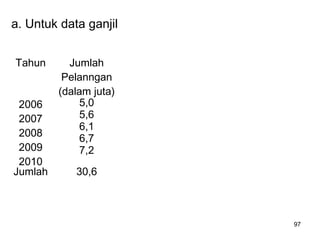 97
a. Untuk data ganjil
Tahun Jumlah
Pelanngan
(dalam juta)
2006
2007
2008
2009
2010
5,0
5,6
6,1
6,7
7,2
Jumlah 30,6
 