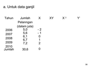 98
a. Untuk data ganjil
Tahun Jumlah
Pelanngan
(dalam juta)
X XY X 2
Y’
2006
2007
2008
2009
2010
5,0
5,6
6,1
6,7
7,2
- 2
- 1
0
1
2
Jumlah 30,6 0
 