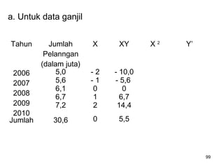 99
a. Untuk data ganjil
Tahun Jumlah
Pelanngan
(dalam juta)
X XY X 2
Y’
2006
2007
2008
2009
2010
5,0
5,6
6,1
6,7
7,2
- 2
- 1
0
1
2
- 10,0
- 5,6
0
6,7
14,4
Jumlah 30,6 0 5,5
 