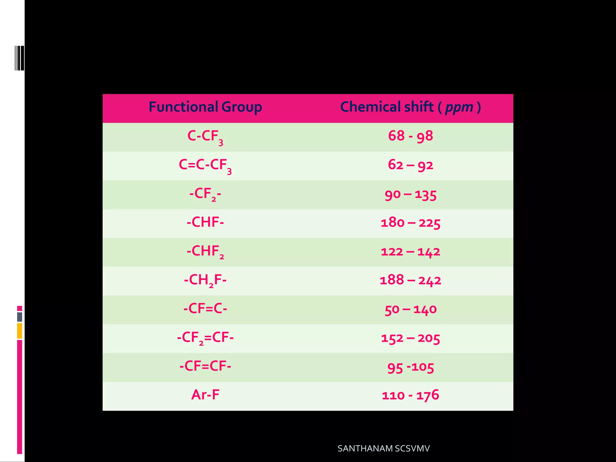 Functional Group Chemical shift ( ppm )
C-CF3 68 - 98
C=C-CF3 62 – 92
-CF2- 90 – 135
-CHF- 180 – 225
-CHF2 122 – 142
-CH2F- 188 – 242
-CF=C- 50 – 140
-CF2=CF- 152 – 205
-CF=CF- 95 -105
Ar-F 110 - 176
SANTHANAM SCSVMV
 