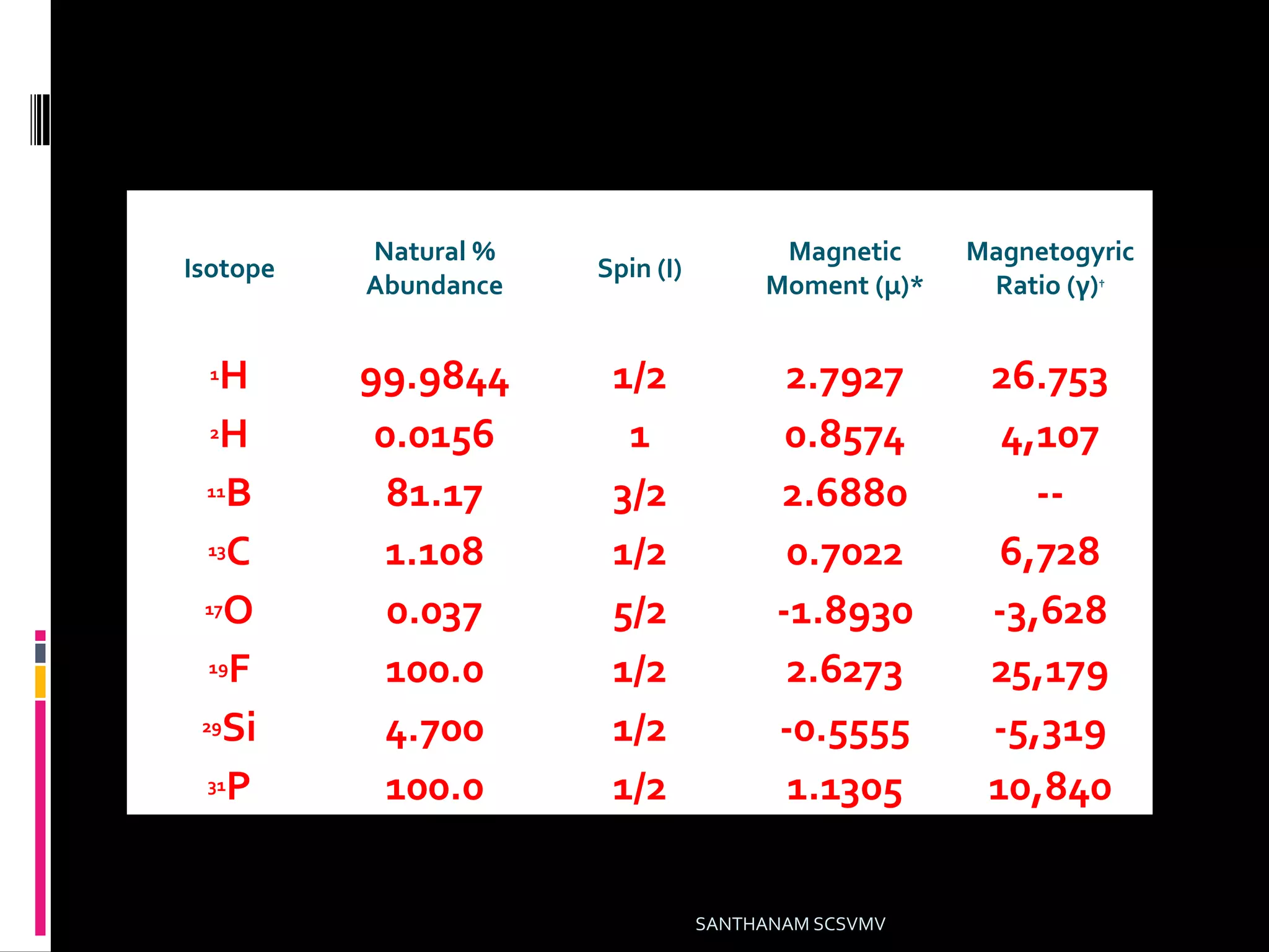 Isotope
Natural %
Abundance
Spin (I)
Magnetic
Moment (μ)*
Magnetogyric
Ratio (γ)†
1H 99.9844 1/2 2.7927 26.753
2H 0.0156 1 0.8574 4,107
11B 81.17 3/2 2.6880 --
13C 1.108 1/2 0.7022 6,728
17O 0.037 5/2 -1.8930 -3,628
19F 100.0 1/2 2.6273 25,179
29Si 4.700 1/2 -0.5555 -5,319
31P 100.0 1/2 1.1305 10,840
SANTHANAM SCSVMV
 
