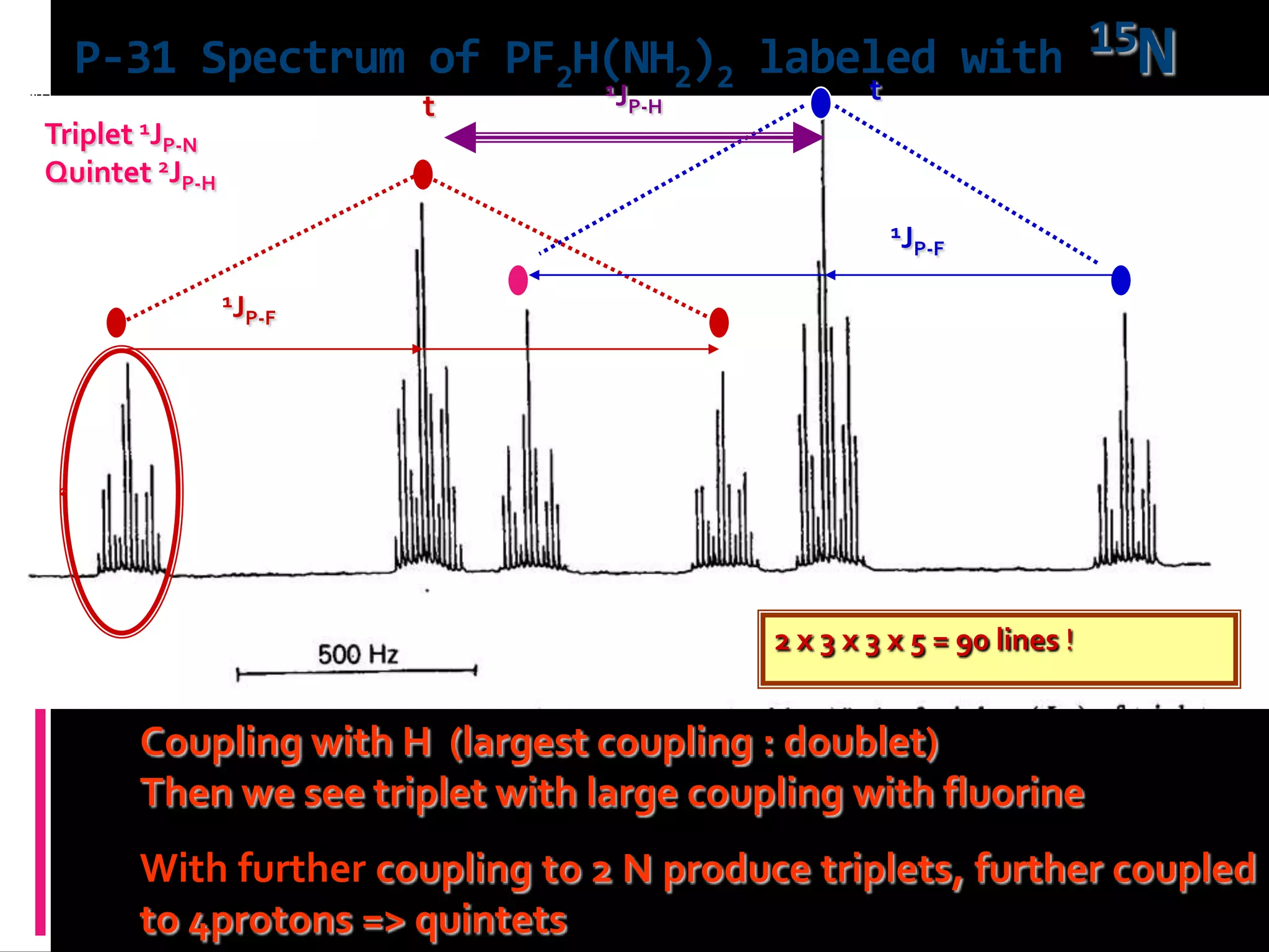 P-31 Spectrum of PF2H(NH2)2 labeled with 15N
Coupling with H (largest coupling : doublet)
Then we see triplet with large coupling with fluorine
With further coupling to 2 N produce triplets, further coupled
to 4protons => quintets
2 x 3 x 3 x 5 = 90 lines !
t
1JP-F
1JP-F
t1JP-H
Triplet 1JP-N
Quintet 2JP-H
 