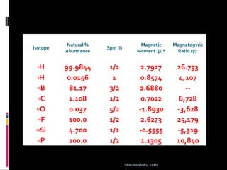 Isotope
Natural %
Abundance
Spin (I)
Magnetic
Moment (μ)*
Magnetogyric
Ratio (γ)†
1H 99.9844 1/2 2.7927 26.753
2H 0.0156 1 0.8574 4,107
11B 81.17 3/2 2.6880 --
13C 1.108 1/2 0.7022 6,728
17O 0.037 5/2 -1.8930 -3,628
19F 100.0 1/2 2.6273 25,179
29Si 4.700 1/2 -0.5555 -5,319
31P 100.0 1/2 1.1305 10,840
SANTHANAM SCSVMV
 
