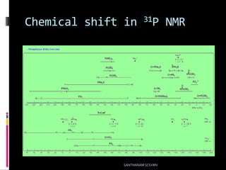 Chemical shift in 31P NMR
SANTHANAM SCSVMV
 