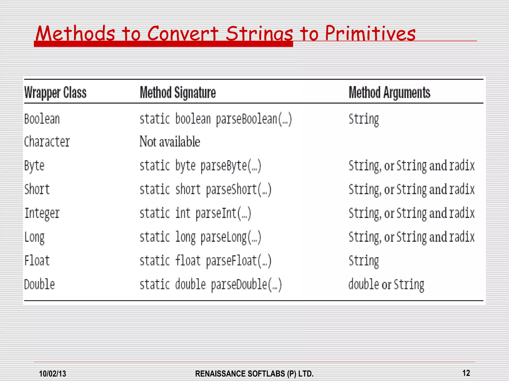 10/02/13 RENAISSANCE SOFTLABS (P) LTD. 12
Methods to Convert Strings to Primitives
 