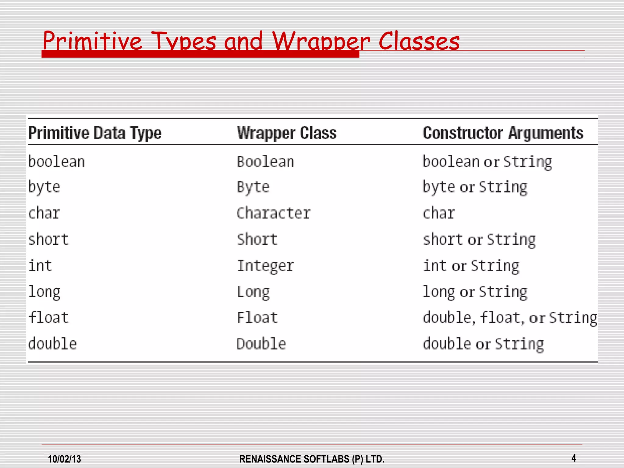 10/02/13 RENAISSANCE SOFTLABS (P) LTD. 4
Primitive Types and Wrapper Classes
 
