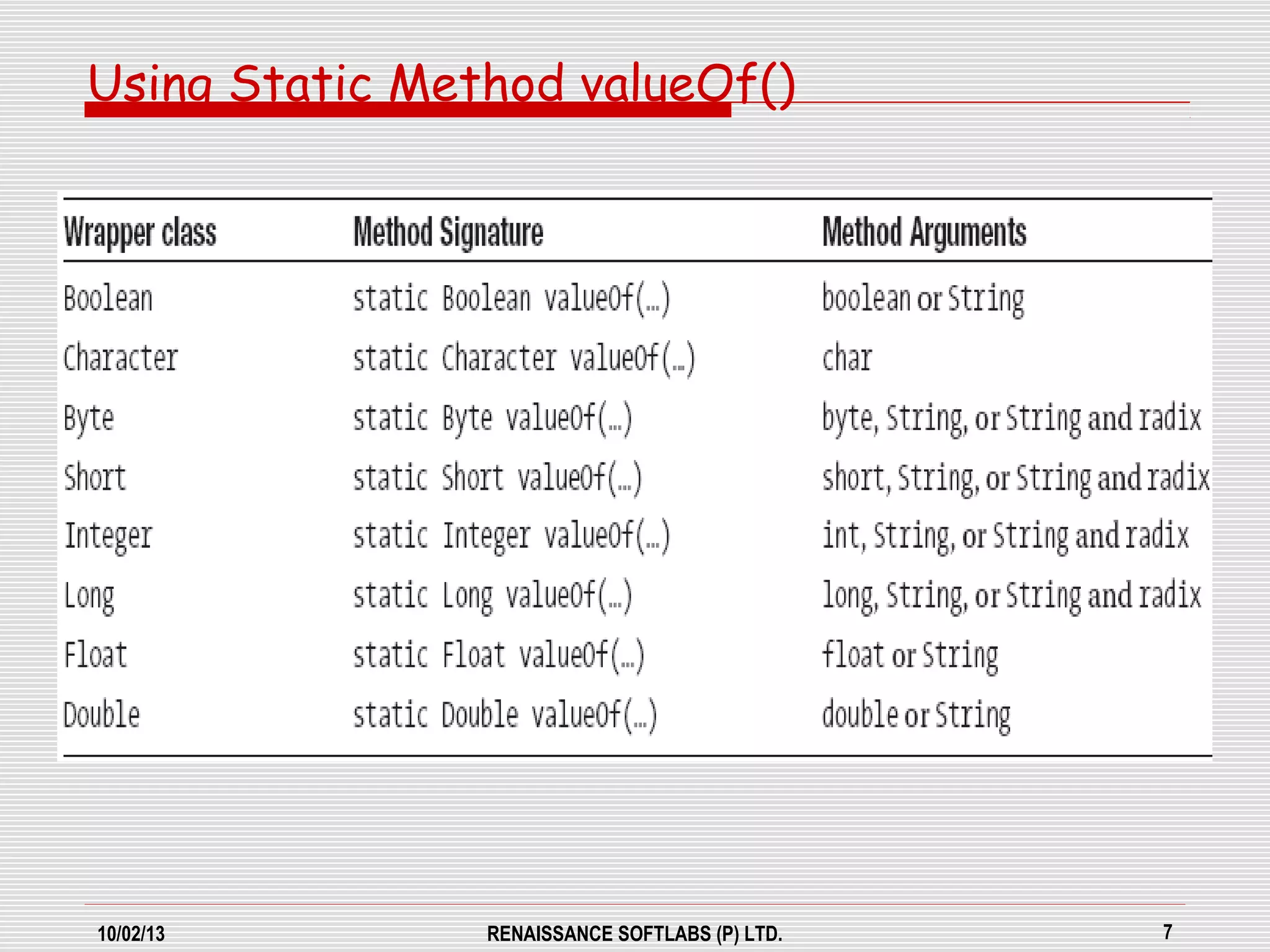 10/02/13 RENAISSANCE SOFTLABS (P) LTD. 7
Using Static Method valueOf()
 