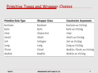 10/02/13 RENAISSANCE SOFTLABS (P) LTD. 4
Primitive Types and Wrapper Classes
 