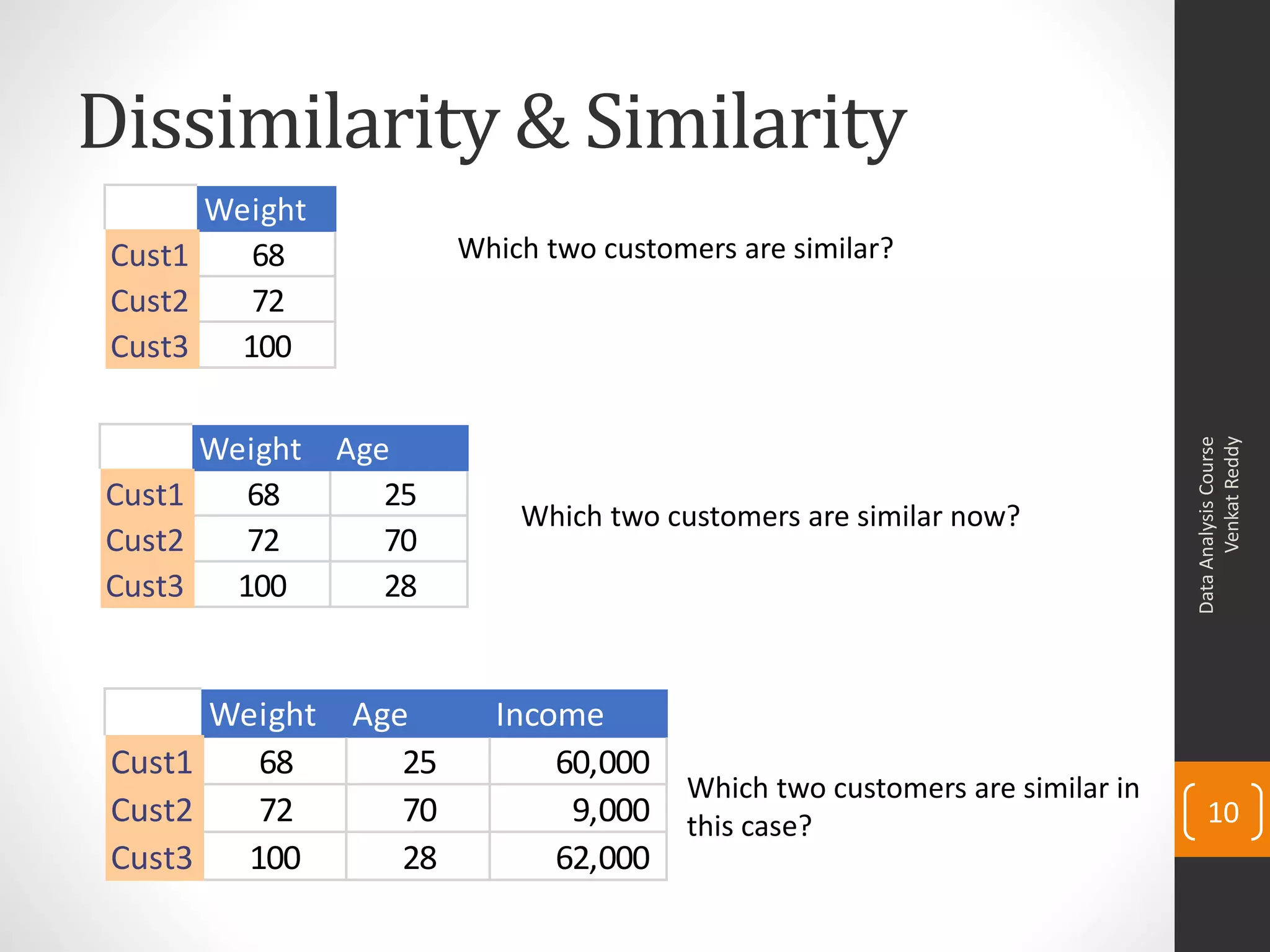 Dissimilarity & Similarity
DataAnalysisCourse
VenkatReddy
10
Weight
Cust1 68
Cust2 72
Cust3 100
Weight Age
Cust1 68 25
Cust2 72 70
Cust3 100 28
Weight Age Income
Cust1 68 25 60,000
Cust2 72 70 9,000
Cust3 100 28 62,000
Which two customers are similar?
Which two customers are similar now?
Which two customers are similar in
this case?
 