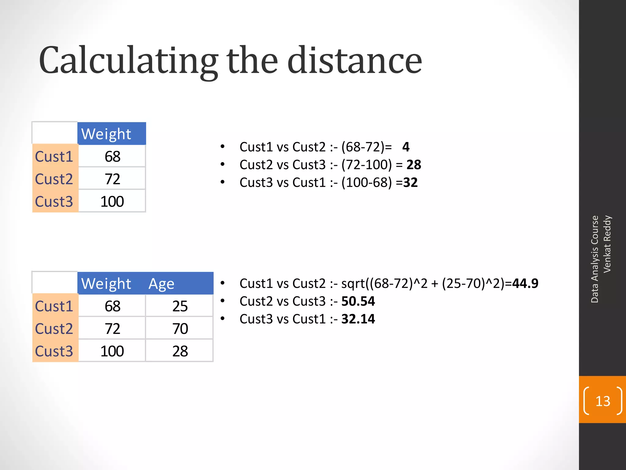Calculating the distance
DataAnalysisCourse
VenkatReddy
13
Weight
Cust1 68
Cust2 72
Cust3 100
• Cust1 vs Cust2 :- (68-72)= 4
• Cust2 vs Cust3 :- (72-100) = 28
• Cust3 vs Cust1 :- (100-68) =32
Weight Age
Cust1 68 25
Cust2 72 70
Cust3 100 28
• Cust1 vs Cust2 :- sqrt((68-72)^2 + (25-70)^2)=44.9
• Cust2 vs Cust3 :- 50.54
• Cust3 vs Cust1 :- 32.14
 