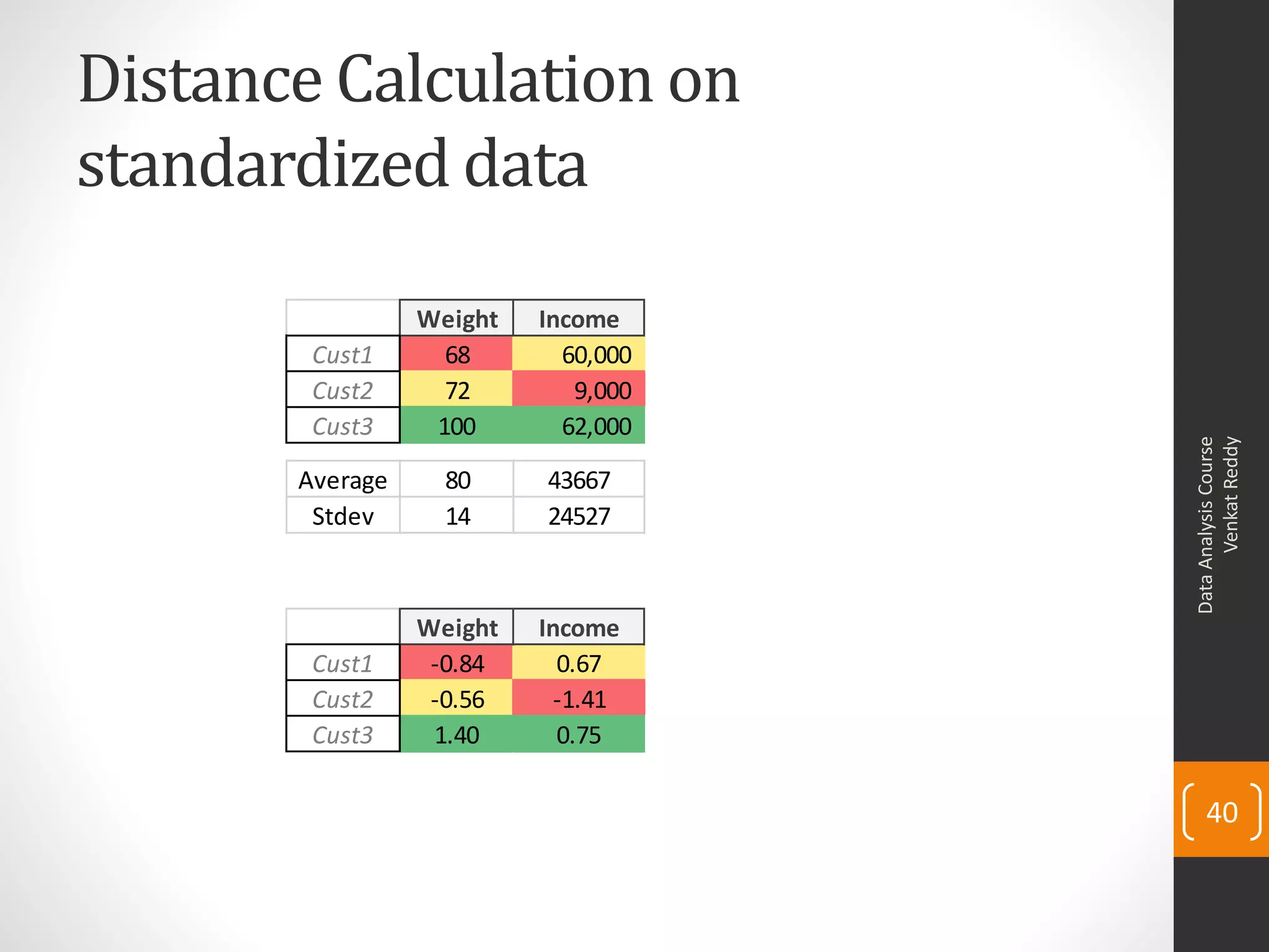 Distance Calculation on
standardized data
DataAnalysisCourse
VenkatReddy
40
Weight Income
Cust1 68 60,000
Cust2 72 9,000
Cust3 100 62,000
Average 80 43667
Stdev 14 24527
Weight Income
Cust1 -0.84 0.67
Cust2 -0.56 -1.41
Cust3 1.40 0.75
 