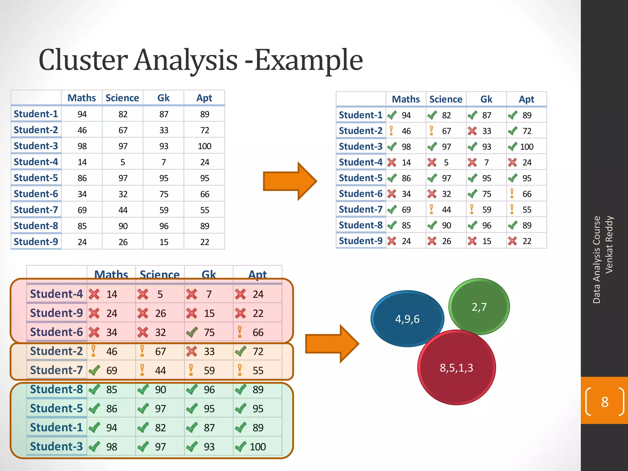 Cluster Analysis -Example
DataAnalysisCourse
VenkatReddy
8
Maths Science Gk Apt
Student-1 94 82 87 89
Student-2 46 67 33 72
Student-3 98 97 93 100
Student-4 14 5 7 24
Student-5 86 97 95 95
Student-6 34 32 75 66
Student-7 69 44 59 55
Student-8 85 90 96 89
Student-9 24 26 15 22
Maths Science Gk Apt
Student-1 94 82 87 89
Student-2 46 67 33 72
Student-3 98 97 93 100
Student-4 14 5 7 24
Student-5 86 97 95 95
Student-6 34 32 75 66
Student-7 69 44 59 55
Student-8 85 90 96 89
Student-9 24 26 15 22
Maths Science Gk Apt
Student-4 14 5 7 24
Student-9 24 26 15 22
Student-6 34 32 75 66
Student-2 46 67 33 72
Student-7 69 44 59 55
Student-8 85 90 96 89
Student-5 86 97 95 95
Student-1 94 82 87 89
Student-3 98 97 93 100
4,9,6
2,7
8,5,1,3
 
