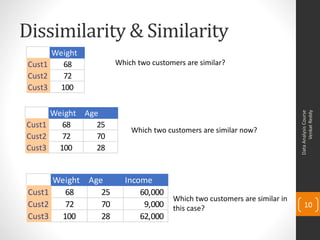 Dissimilarity & Similarity
DataAnalysisCourse
VenkatReddy
10
Weight
Cust1 68
Cust2 72
Cust3 100
Weight Age
Cust1 68 25
Cust2 72 70
Cust3 100 28
Weight Age Income
Cust1 68 25 60,000
Cust2 72 70 9,000
Cust3 100 28 62,000
Which two customers are similar?
Which two customers are similar now?
Which two customers are similar in
this case?
 