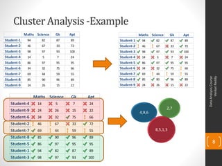 Cluster Analysis -Example
DataAnalysisCourse
VenkatReddy
8
Maths Science Gk Apt
Student-1 94 82 87 89
Student-2 46 67 33 72
Student-3 98 97 93 100
Student-4 14 5 7 24
Student-5 86 97 95 95
Student-6 34 32 75 66
Student-7 69 44 59 55
Student-8 85 90 96 89
Student-9 24 26 15 22
Maths Science Gk Apt
Student-1 94 82 87 89
Student-2 46 67 33 72
Student-3 98 97 93 100
Student-4 14 5 7 24
Student-5 86 97 95 95
Student-6 34 32 75 66
Student-7 69 44 59 55
Student-8 85 90 96 89
Student-9 24 26 15 22
Maths Science Gk Apt
Student-4 14 5 7 24
Student-9 24 26 15 22
Student-6 34 32 75 66
Student-2 46 67 33 72
Student-7 69 44 59 55
Student-8 85 90 96 89
Student-5 86 97 95 95
Student-1 94 82 87 89
Student-3 98 97 93 100
4,9,6
2,7
8,5,1,3
 