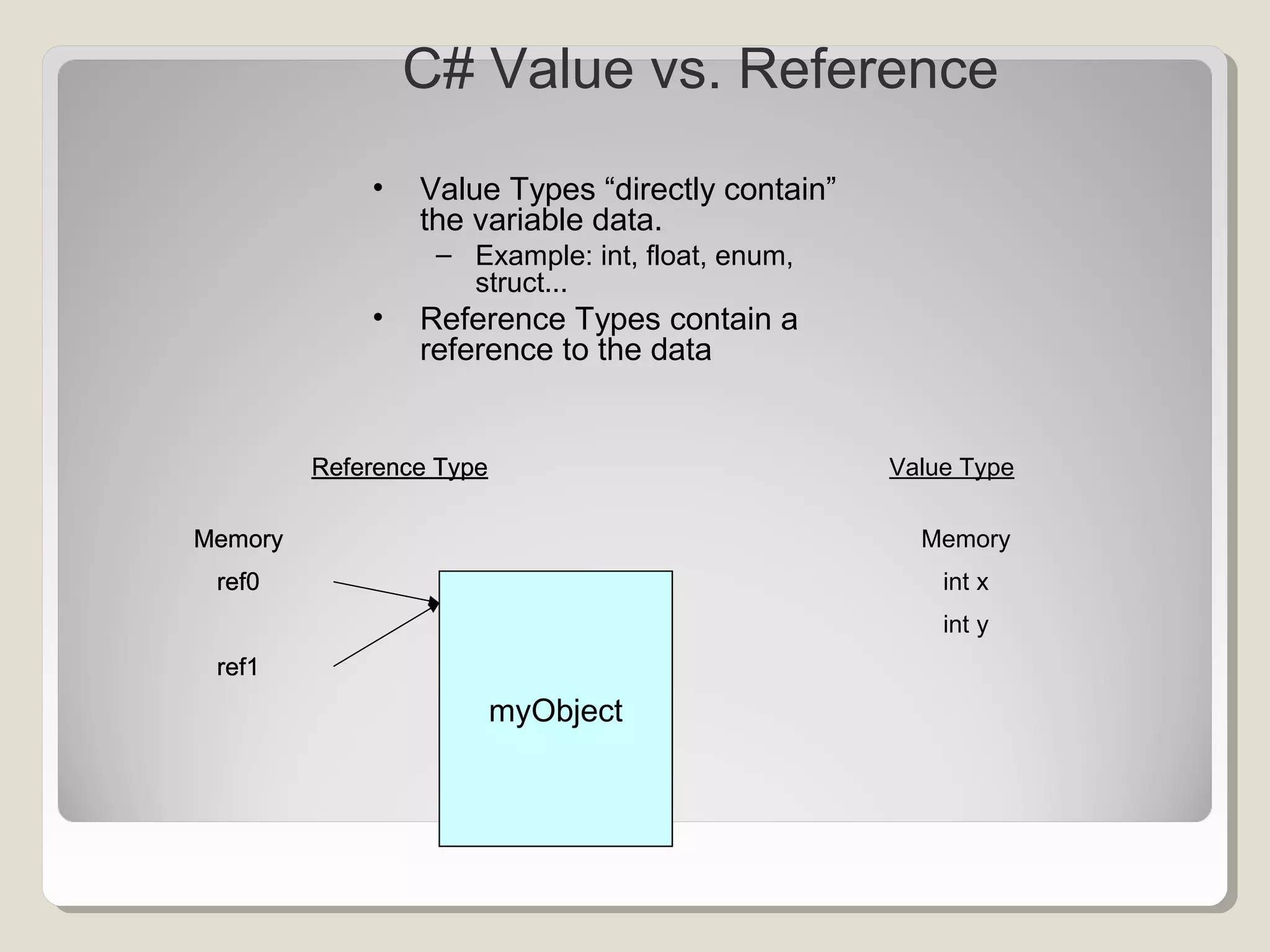C# Value vs. Reference
• Value Types “directly contain”
the variable data.
– Example: int, float, enum,
struct...
• Reference Types contain a
reference to the data
Memory
int x
int y
myObject
Reference Type
Memory
ref0
ref1
Value TypeReference Type
Memory
ref0
ref1
myObject
Memory
ref0
ref1
Reference Type
myObject
Memory
ref0
ref1
Reference Type
myObject
Memory
ref0
ref1
Reference Type
Memory
ref0
ref1
myObject
Reference Type
Memory
ref0
ref1
 