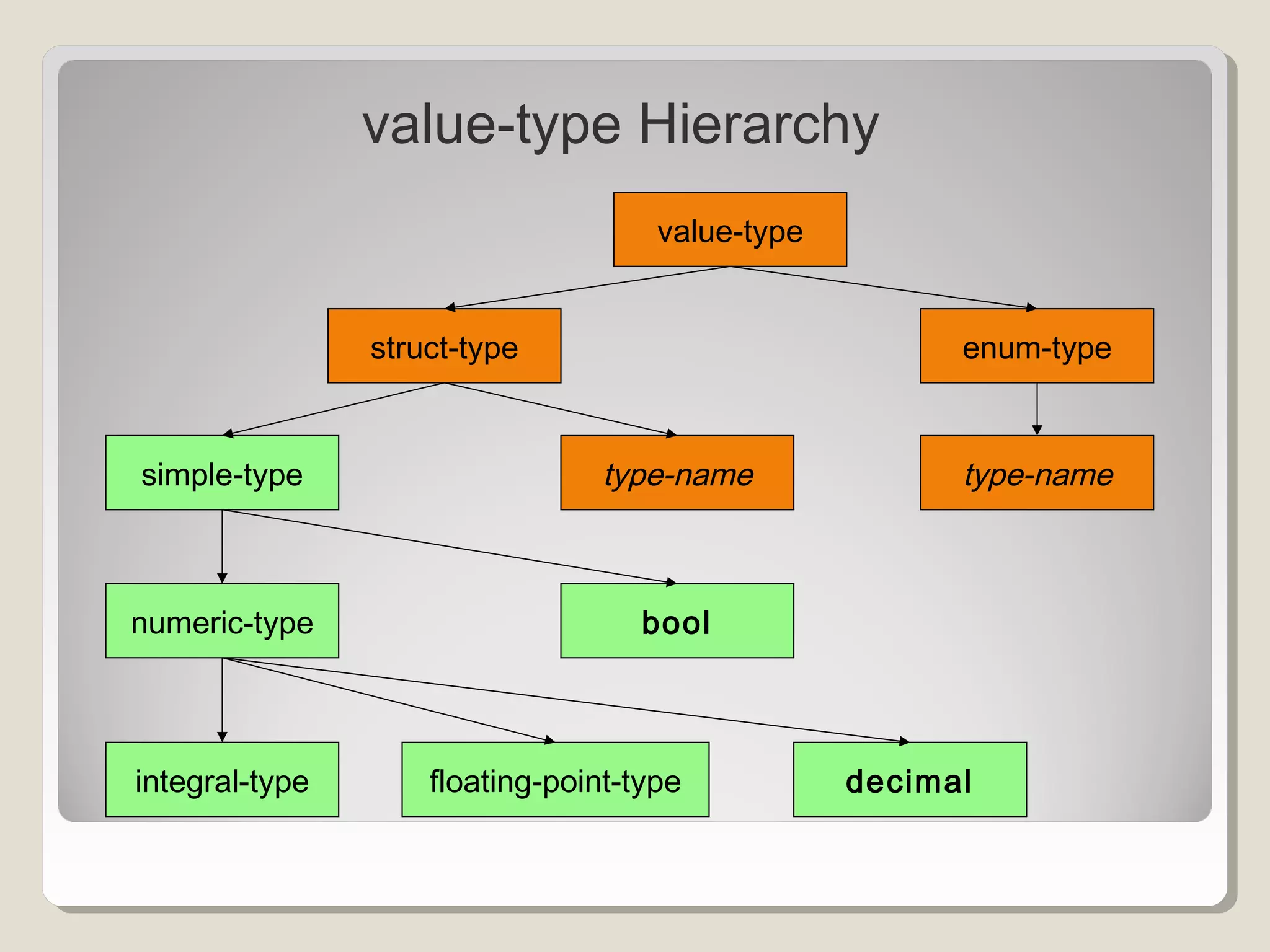 7.data types in c# | PPT