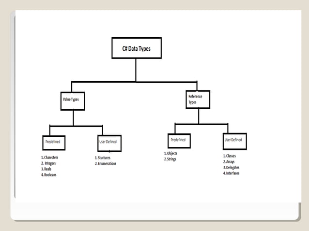 7.data types in c# | PPT