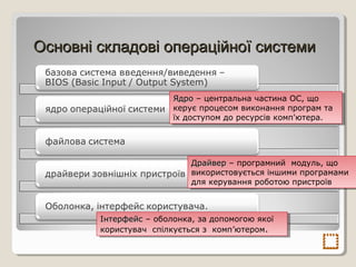 Основні складові операційної системи
Ядро – центральна частина ОС, що
Ядро – центральна частина ОС, що
керує процесом виконання програм та
керує процесом виконання програм та
їх доступом до ресурсів комп'ютера.
їх доступом до ресурсів комп'ютера.

Драйвер – програмний модуль, що
Драйвер – програмний модуль, що
використовується іншими програмами
використовується іншими програмами
для керування роботою пристроїв
для керування роботою пристроїв

Інтерфейс – оболонка, за допомогою якої
Інтерфейс – оболонка, за допомогою якої
користувач спілкується зз комп’ютером..
користувач спілкується
комп’ютером

 