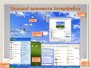 Основні елементи інтерфейсу
Робочий
Робочий
стіл
стіл
Значки
Значки

Діалогове
Діалогове
вікно
вікно

Панель
Панель
завдань
завдань
Головне
Головне
меню
меню

Вікно
Вікно
папки
папки

 