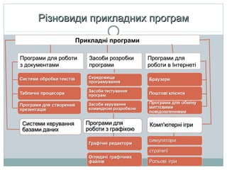 Різновиди прикладних програм
Прикладні програми
Програми для роботи
з документами

Засоби розробки
програми

Програми для
роботи в Інтернеті

 