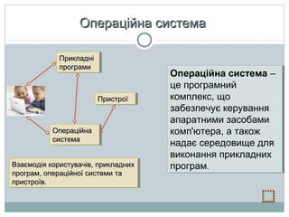 Операційна система
Прикладні
Прикладні
програми
програми

Пристрої
Пристрої

Операційна
Операційна
система
система
Взаємодія користувачів, прикладних
Взаємодія користувачів, прикладних
програм, операційної системи та
програм, операційної системи та
пристроїв.
пристроїв.

Операційна система –
Операційна система –
це програмний
це програмний
комплекс, що
комплекс, що
забезпечує керування
забезпечує керування
апаратними засобами
апаратними засобами
комп'ютера, а також
комп'ютера, а також
надає середовище для
надає середовище для
виконання прикладних
виконання прикладних
програм..
програм

 