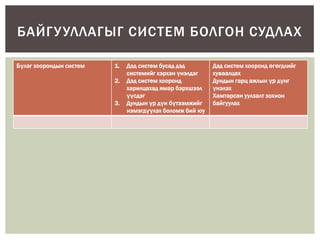 БАЙГ У УЛЛАГЫГ СИСТЕМ БОЛГОН СУДЛАХ
Бүлэг хоорондын систем

1.
2.

3.

Дэд систем бусад дэд
системийг хэрхэн үнэлдэг
Дэд систем хооронд
харилцахад ямар бэрхшээл
үүсдэг
Дундын үр дүн бүтээмжийг
нэмэгдүүлэх боломж бий юу

Дэд систем хооронд өгөгдлийг
хуваалцах
Дундын гарц ажлын үр дүнг
үнэлэх
Хамтарсан уулзалт зохион
байгуулах

 