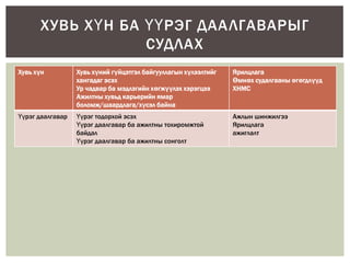 ХУВЬ ХҮН БА ҮҮРЭГ ДАА ЛГАВАРЫГ
СУДЛАХ
Хувь хүн

Хувь хүний гүйцэтгэл байгууллагын хүлээлтийг
хангадаг эсэх
Ур чадвар ба мэдлэгийн хөгжүүлэх хэрэгцээ
Ажилтны хувьд карьерийн ямар
боломж/шаардлага/хүсэл байна

Ярилцлага
Өмнөх судалгааны өгөгдлүүд
ХНМС

Үүрэг даалгавар

Үүрэг тодорхой эсэх
Үүрэг даалгавар ба ажилтны тохиромжтой
байдал
Үүрэг даалгавар ба ажилтны сонголт

Ажлын шинжилгээ
Ярилцлага
ажиглалт

 