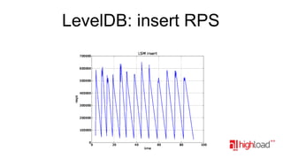 LevelDB: insert RPS

 