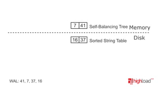 7 41 Self-Balancing Tree Memory
16 37 Sorted String Table

WAL: 41, 7, 37, 16

Disk

 
