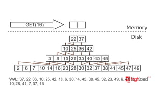 GET(16)

Memory
22 37

Disk

10 25 36 42
3
2

6

8 15 26 35 40 45 48

7 10 14 16 23 28 30 32 37 38 41 45 47 49

WAL: 37, 22, 36, 10, 25, 42, 10, 6, 38, 14, 45, 30, 45, 32, 23, 49, 6, 47, 2,
10, 28, 41, 7, 37, 16

 