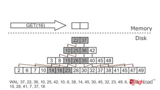 GET(16)

Memory
22 37

Disk

10 25 36 42
3
2

6

8 15 26 35 40 45 48

7 10 14 16 23 28 30 32 37 38 41 45 47 49

WAL: 37, 22, 36, 10, 25, 42, 10, 6, 38, 14, 45, 30, 45, 32, 23, 49, 6, 47, 2,
10, 28, 41, 7, 37, 16

 