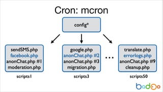 Cron: mcron
conﬁg*

sendSMS.php	

facebook.php	

anonChat.php #1	

moderation.php

google.php	

anonChat.php #2	

anonChat...