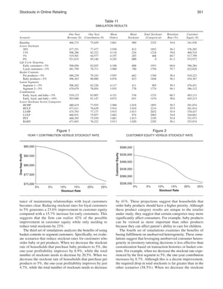 stockouts in online Retailing

351
Table 11
siMUlaTion ResUlTs
One-Year
Revenue ($)

Scenario
Baseline
Lower Stockouts
20%
13%
5%
0%
Life Cycle Targeting
Early customers—5%
Loyal customers—5%
Basket Contents
Pet products—5%
Baby products—5%
Latent Segments
Segment 1—5%
Segment 2—5%
Combination
Early, loyal, and baby—5%
Early, loyal, and baby—10%
Lower Stockouts Across Categories
HUHP
HULP
LUHP
LULP
PET
BABY

One-Year
Contribution ($)

Mean
Orders

Mean
Stockouts

Total Stockouts
(Categorical)

Retention
Rate (%)

Customer
Equity ($)

466,733

75,659

3.861

.980

2325

54.8

341,938

477,251
506,286
519,501
521,635

77,477
82,322
84,577
85,146

3.930
4.118
4.197
4.245

.812
.524
.203
.000

1852
1218
468
0

56.2
59.6
60.7
61.3

376,285
468,518
517,799
533,972

506,056
481,799

82,025
78,711

4.106
3.960

.808
.780

1931
1794

60.0
55.7

396,284
422,828

488,230
496,363

79,243
80,880

3.955
4.076

.662
.823

1384
1848

58.4
56.2

410,223
434,367

506,262
479,679

82,226
78,054

4.117
3.935

.411
.778

965
1774

59.3
56.1

476,451
386,132

510,123
503,040

83,007
81,147

4.151
4.072

.538
.651

1233
1474

60.3
58.6

483,113
445,215

480,419
473,411
475,793
466,931
468,395
471,043

77,935
76,639
77,177
75,857
75,939
76,222

3.960
3.914
3.915
3.862
3.881
3.913

1.018
1.019
1.013
.974
1.013
1.020

1893
2214
2032
2063
2195
2292

56.5
55.9
55.9
54.8
55.0
56.1

381,074
361,014
370,437
344,663
351,973
353,674

Figure 1

Figure 2

YeaR 1 conTRiBUTion VeRsUs sTockoUT RaTe

cUsToMeR eqUiTY VeRsUs sTockoUT RaTe

$586,000
Customer Equity

One-Year Profit

$85,000
$82,500
$80,000
$77,500

$536,000
$486,000
$436,000
$386,000
$336,000

$75,000
0%

5%

10%
15%
Stockout Rate

20%

25%

tance of maintaining relationships with loyal customers
becomes clear. Reducing stockout rates for loyal customers
to 5% generates a 23.6% improvement in customer equity
compared with a 15.7% increase for early customers. This
suggests that the firm can realize 42% of the possible
improvement in customer equity while only needing to
reduce total stockouts by 23%.
The third set of simulations analyzes the benefits of using
basket contents to segment customers. Specifically, we evaluate scenarios that reduce stockout rates for customers who
order baby or pet products. When we decrease the stockout
rate of households that purchase baby products to 5%, the
one-year profitability improves by 6.9%, while the total
number of stockouts needs to decrease by 20.5%. When we
decrease the stockout rate of households that purchase pet
products to 5%, the one-year profitability improves by just
4.7%, while the total number of stockouts needs to decrease

0%

5%

10%
15%
Stockout Rate

20%

25%

by 41%. These projections suggest that households that
order baby products should have a higher priority. Although
these product category results are unique to the retailer
under study, they suggest that certain categories may more
significantly affect consumers. For example, baby products
can be viewed as more important than other products
because they can affect parent’s ability to care for children.
The fourth set of simulations examines the benefits of
basing fulfillment on unobserved heterogeneity. These simulations suggest that leveraging unobserved consumer heterogeneity in inventory rationing decisions is less effective than
customization based on transaction histories or basket contents. For example, when we decrease the stockout rate experienced by the first segment to 5%, the one-year contribution
increases by 8.7%. Although this is a decent improvement,
the required drop in total stockouts is far greater than in the
other scenarios (58.5%). When we decrease the stockout

 