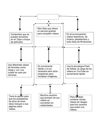 YOUTUBE
Contenidos que se
pueden encontrar
en el: Clips o trozos
de películas.
Usa diferentes clases
de formatos como:
mpeg y .avi. Los
cuales se usan por
cámaras.
Tiene la opción para
que los propietarios
de otros de otros
sitios incluyan a sus
páginas estos
videos.
Sitio Web que ofrece
un servicio gratuito
para compartir videos.
Es sumamente
rápido y no es
necesario abrir otros
programas para
visualizar imágenes.
Muchos usuarios
que proveen de sus
videos se
convierten en
celebridades.
En él se encuentran
videos deportivos, de
música, pasatiempos y
toda clase de filmaciones.
Usa la tecnología Flash
de Adobe, la carga de los
videos en YouTube es
sumamente rápida
Pero también
contiene ciertas
clases de riesgos
para los usuarios
que suben sus
videos.