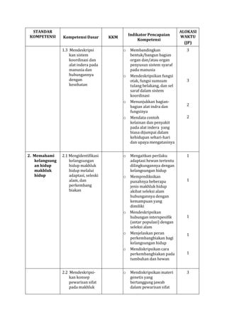 STANDAR
KOMPETENSI

Kompetensi Dasar
1.3 Mendeskripsi
kan sistem
koordinasi dan
alat indera pada
manusia dan
hubungannya
dengan
kesehatan

Indikator Pencapaian
Kompetensi

KKM
o

o

o

o

2. Memahami
kelangsung
an hidup
makhluk
hidup

2.1 Mengidentifikasi
kelangsungan
hidup makhluk
hidup melalui
adaptasi, seleski
alam, dan
perkembang
biakan

o

o

o

o

o

2.2 Mendeskripsikan konsep
pewarisan sifat
pada makhluk

o

ALOKASI
WAKTU
(JP)

Membandingkan
bentuk/bangun bagian
organ dan/atau organ
penyusun sistem syaraf
pada manusia
Mendeskripsikan fungsi
otak, fungsi sumsum
tulang belakang, dan sel
saraf dalam sistem
koordinasi
Menunjukkan bagianbagian alat indra dan
fungsinya
Mendata contoh
kelainan dan penyakit
pada alat indera yang
biasa dijumpai dalam
kehidupan sehari-hari
dan upaya mengatasinya

3

Mengaitkan perilaku
adaptasi hewan tertentu
dilingkungannya dengan
kelangsungan hidup
Memprediksikan
punahnya beberapa
jenis makhluk hidup
akibat seleksi alam
hubungannya dengan
kemampuan yang
dimiliki
Mendeskripsikan
hubungan interspesifik
(antar populasi) dengan
seleksi alam
Menjelaskan peran
perkembangbiakan bagi
kelangsungan hidup
Mendiskripsikan cara
perkembangbiakan pada
tumbuhan dan hewan

1

Mendiskripsikan materi
genetis yang
bertanggung jawab
dalam pewarisan sifat

3

3

2
2

1

1

1

1

 
