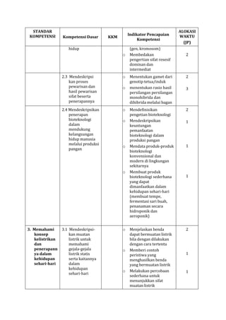 STANDAR
KOMPETENSI

Kompetensi Dasar

Indikator Pencapaian
Kompetensi

KKM

hidup
o

2.3 Mendeskripsi
kan proses
pewarisan dan
hasil pewarisan
sifat beserta
penerapannya

o

2.4 Mendeskripsikan
penerapan
bioteknologi
dalam
mendukung
kelangsungan
hidup manusia
melalui produksi
pangan

o

o

o

o

o

3. Memahami
konsep
kelistrikan
dan
penerapann
ya dalam
kehidupan
sehari-hari

3.1 Mendeskripsikan muatan
listrik untuk
memahami
gejala-gejala
listrik statis
serta kaitannya
dalam
kehidupan
sehari-hari

o

o

o

(gen, kromosom)
Membedakan
pengertian sifat resesif
dominan dan
intermediat

ALOKASI
WAKTU
(JP)
2

Menentukan gamet dari
genotip tetua/induk
menentukan rasio hasil
persilangan persilangan
monohibrida dan
dihibrida melalui bagan

2

Mendefinisikan
pengetian bioteknologi
Mendeskripsikan
keuntungan
pemanfaatan
bioteknologi dalam
produksi pangan
Mendata produk-produk
bioteknologi
konvensional dan
modern di lingkungan
sekitarnya
Membuat produk
bioteknologi sederhana
yang dapat
dimanfaatkan dalam
kehidupan sehari-hari
(membuat tempe,
fermentasi sari buah,
penanaman secara
hidroponik dan
aeroponik)

2

Menjelaskan benda
dapat bermuatan listrik
bila dengan dilakukan
dengan cara tertentu
Memberi contoh
peristiwa yang
menghasilkan benda
yang bermuatan listrik
Melakukan percobaan
sederhana untuk
menunjukkan sifat
muatan listrik

2

3

1

1

1

1

1

 
