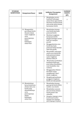 STANDAR
KOMPETENSI

Kompetensi Dasar

Indikator Pencapaian
Kompetensi

KKM
o

3.2 Menganalisis
percobaan listrik
dinamis dalam
suatu rangkaian
serta
penerapannya
dalam
kehidupan
sehari-hari

o

o

o

o

o

o

o

3.3 Mendeskripsikan prinsip kerja
elemen dan arus
listrik yang
ditimbulkannya
serta
penerapannya
dalam
kehidupan
sehari-hari

o

o

o

Menjelaskan secara
kualitatif hubungan
antara besar gaya listrik
dan besar muatan listrik
serta jarak antara benda
bermuatan listrik

ALOKASI
WAKTU
(JP)
1

Menjelaskan konsep
arus listrik dan beda
potensial listrik
Membuat rangkaian
komponen listrik
dengan berbagai variasi
baik seri maupun
paralel
Menggambarkan arus
listrik dan beda
potensial dalam bentuk
tabel dan grafik.
Menyelidiki hubungan
antara arus listrik dan
beda potensial dalam
suatu rangkaian
(Hukum Ohm) #
Menemukan perbedaan
hambatan beberapa
jenis bahan (konduktor,
semi konduktor dan
isolator)
Menggunakan Hukum
Kirchoff I untuk
menghitung V dan I
dalam rangkaian
Menghitung hambatan
pengganti rangkaian
listrik seri dan paralel

5

Menjelaskan konsep
gaya gerak listrik (GGL)
sumber arus listrik
Menjelaskan susunan
dan cara kerja elemen
listrik primer dan
sekunder

5

Mengukur tegangan antara
kutub-kutub sumber
tegangan dan tegangan
jepit (tegangan terpakai)

 