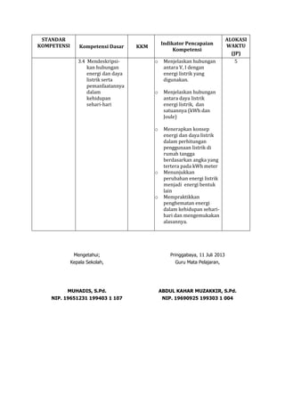 STANDAR
KOMPETENSI

Kompetensi Dasar
3.4 Mendeskripsikan hubungan
energi dan daya
listrik serta
pemanfaatannya
dalam
kehidupan
sehari-hari

Indikator Pencapaian
Kompetensi

KKM
o

Menjelaskan hubungan
antara V, I dengan
energi listrik yang
digunakan.

o

Menjelaskan hubungan
antara daya listrik
energi listrik, dan
satuannya (kWh dan
Joule)

o

ALOKASI
WAKTU
(JP)
5

Menerapkan konsep
energi dan daya listrik
dalam perhitungan
penggunaan listrik di
rumah tangga
berdasarkan angka yang
tertera pada kWh meter
Menunjukkan
perubahan energi listrik
menjadi energi bentuk
lain
Mempraktikkan
penghematan energi
dalam kehidupan seharihari dan mengemukakan
alasannya.

o

o

Mengetahui;

Pringgabaya, 11 Juli 2013

Kepala Sekolah,

Guru Mata Pelajaran,

MUHADIS, S.Pd.

ABDUL KAHAR MUZAKKIR, S.Pd.

NIP. 19651231 199403 1 107

NIP. 19690925 199303 1 004

 