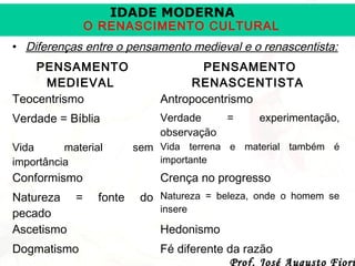 IDADE MODERNA

O RENASCIMENTO CULTURAL
• Diferenças entre o pensamento medieval e o renascentista:
PENSAMENTO
MEDIEVAL
Teocentrismo

PENSAMENTO
RENASCENTISTA
Antropocentrismo

Verdade = Bíblia

Verdade
=
observação

Vida
material
importância

Conformismo
Natureza =
pecado
Ascetismo
Dogmatismo

experimentação,

sem Vida terrena e material também é
importante

Crença no progresso
fonte

do Natureza = beleza, onde o homem se
insere

Hedonismo
Fé diferente da razão
Prof. José Augusto Fiori

 