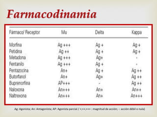 Ag: Agonista; An: Antagonista; AP: Agonista parcial / +;++;+++ : magnitud de acción; -: acción débil o nula)

 