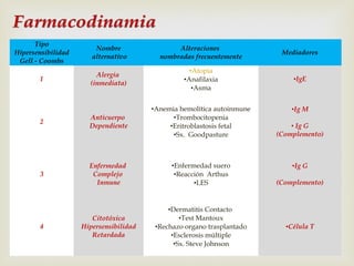 Tipo
Hipersensibilidad
Gell - Coombs

Nombre
alternativo

1

Alergia
(inmediata)

Alteraciones
nombradas frecuentemente



•Atopia
•Anafilaxia
•Asma

2

Anticuerpo
Dependiente

•Anemia hemolítica autoinmune
•Trombocitopenia
•Eritroblastosis fetal
•Sx. Goodpasture

3

Enfermedad
Complejo
Inmune

•Enfermedad suero
•Reacción Arthus
•LES

Citotóxica
Hipersensibilidad
Retardada

•Dermatitis Contacto
•Test Mantoux
•Rechazo organo trasplantado
•Esclerosis múltiple
•Sx. Steve Johnson

4

Mediadores

•IgE

•Ig M
• Ig G
(Complemento)

•Ig G
(Complemento)

•Célula T

 