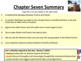 Chapter Seven Summary
Copy this in to your books in the right order

1.

A relationship develops between Francis and Nicole.

2.

In another flashback we watch as the young Francis is transformed from a shy and
lonely boy to table tennis champion

3.

Against the odds Francis wins the table tennis match against Larry.

4.

Larry makes Nicole and Francis into special stars.

5.

We can see the influence that Larry has over the young people in the Wreck Centre.

6.

Larry engineers physical contact between himself and Nicole.

Can I critically respond to the text, ‘Heroes’? (AO1)
I must generally refer to relevant aspects of Heroes
I should discuss thoroughly and increasingly thoughtfully characters/relationships
I could consider and suggest experimental ideas and judgements;

 