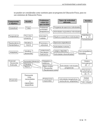 ACTIVIDAD FÍSICA ADAPTADA

no pueden ser consideradas como sustitutos para un programa de Educación Física, pues no
son sinónimos de Educación Física.

D3 ♥ 30

 