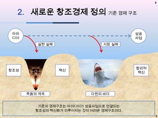 9

2. 새로운 창조경제 정의 기존 경제 구조
아이
디어

성공
사업
실현 실패

창조성

시장 실패

합리적
혁신

혁신

죽음의 계곡

다윈의 바다

기존의 경제구조는 아이디어가 성공사업으로 연결되는
창조성의 혁신화가 이루어지는 것이 어려운 경제구조이다.
9

 