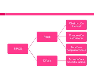 Obstrucción
luminal
Focal
Compresión
extrínseca
Torsión o
desplazamiento
TIPOS
Difusa
Acompaña a
sinusitis, asma.