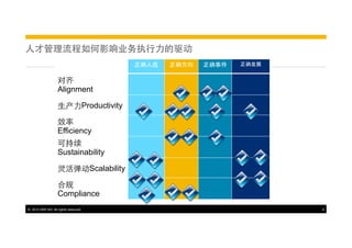 ⼈人才管理流程如何影响业务执⾏行⼒力的驱动
正确⼈人选

正确⽅方向

正确事件

正确发展

对⻬齐
Alignment
⽣生产⼒力Productivity
效率
Efficiency
可持续
Sustainability
灵活弹动Scalability
合规
Compliance
©  2013 SAP AG. All rights reserved.

6

 