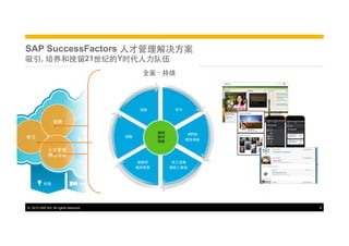 SAP SuccessFactors ⼈人才管理解决⽅方案
吸引, 培养和挽留21世纪的Y时代⼈人⼒力队伍
全⾯面、持续

Social
Collaboration

招聘
学习
⼈人才管理
绩效考核

核⼼心
⼈人⼒力资源
管理

HR
Analytics
招聘

报酬和
福利奖赏

内容

Integration

©  2013 SAP AG. All rights reserved.

学习

迎新

知识
技巧
技能

KPI和
绩效考核

员⼯工发展
接班⼈人规划

Extensibili
ty

8

 