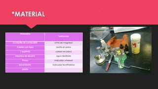 *MATERIAL
Materiales
Sustancias
Cucharilla de combustión

cinta de magnesio

4 biales con tapa

azufre en polvo

1 espátula

carbón en polvo

mechero de alcohol

agua destilada

Pinzas

indicador universal

encendedor

Indicador fenolftaleína

pizeta

 